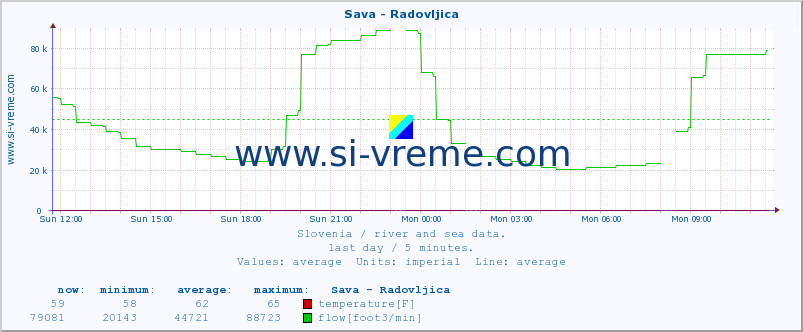  :: Sava - Radovljica :: temperature | flow | height :: last day / 5 minutes.