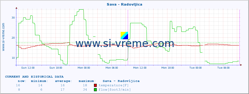  :: Sava - Radovljica :: temperature | flow | height :: last two days / 5 minutes.