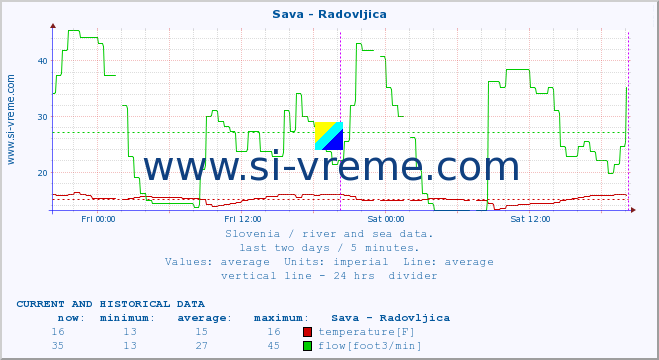  :: Sava - Radovljica :: temperature | flow | height :: last two days / 5 minutes.