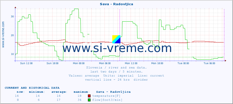  :: Sava - Radovljica :: temperature | flow | height :: last two days / 5 minutes.