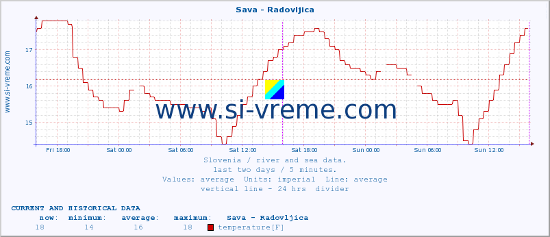  :: Sava - Radovljica :: temperature | flow | height :: last two days / 5 minutes.