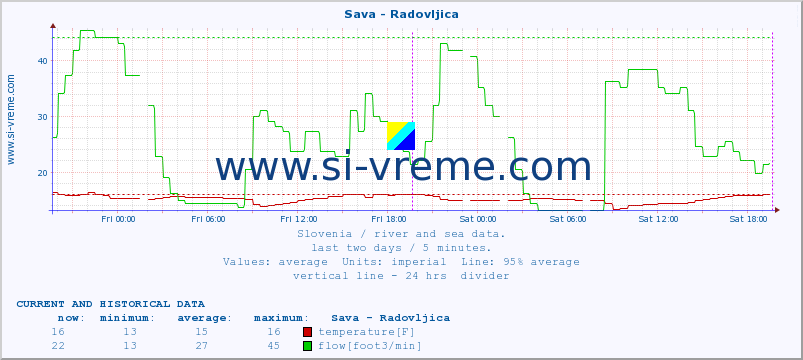  :: Sava - Radovljica :: temperature | flow | height :: last two days / 5 minutes.