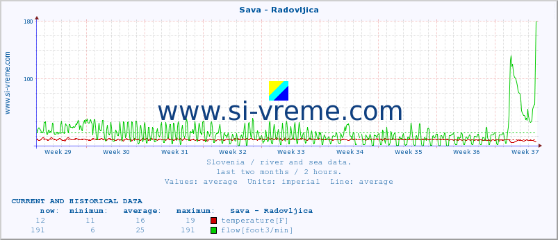  :: Sava - Radovljica :: temperature | flow | height :: last two months / 2 hours.