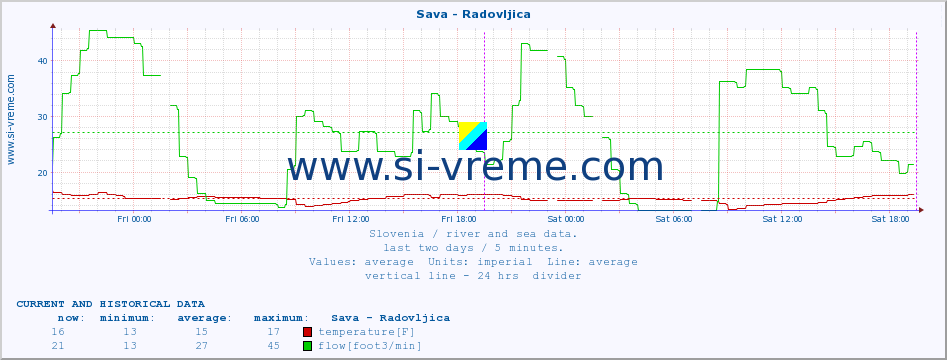  :: Sava - Radovljica :: temperature | flow | height :: last two days / 5 minutes.