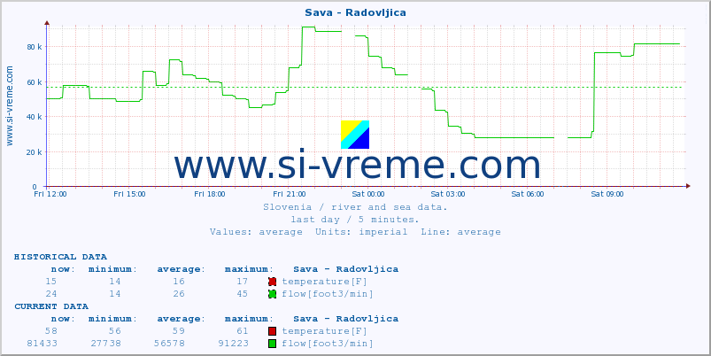  :: Sava - Radovljica :: temperature | flow | height :: last day / 5 minutes.