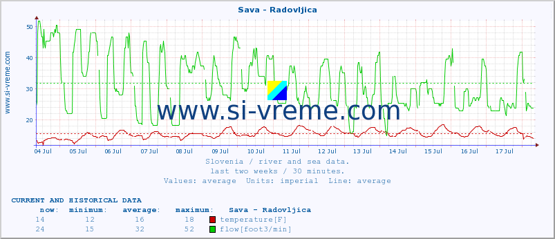  :: Sava - Radovljica :: temperature | flow | height :: last two weeks / 30 minutes.