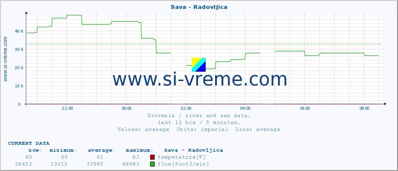  :: Sava - Radovljica :: temperature | flow | height :: last day / 5 minutes.