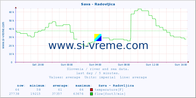  :: Sava - Radovljica :: temperature | flow | height :: last day / 5 minutes.