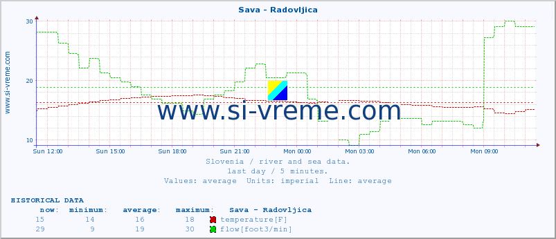  :: Sava - Radovljica :: temperature | flow | height :: last day / 5 minutes.