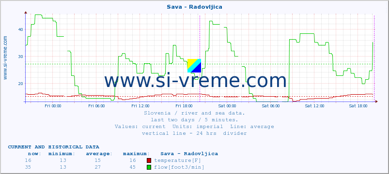  :: Sava - Radovljica :: temperature | flow | height :: last two days / 5 minutes.