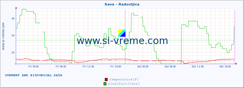  :: Sava - Radovljica :: temperature | flow | height :: last two days / 5 minutes.