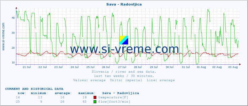  :: Sava - Radovljica :: temperature | flow | height :: last two weeks / 30 minutes.