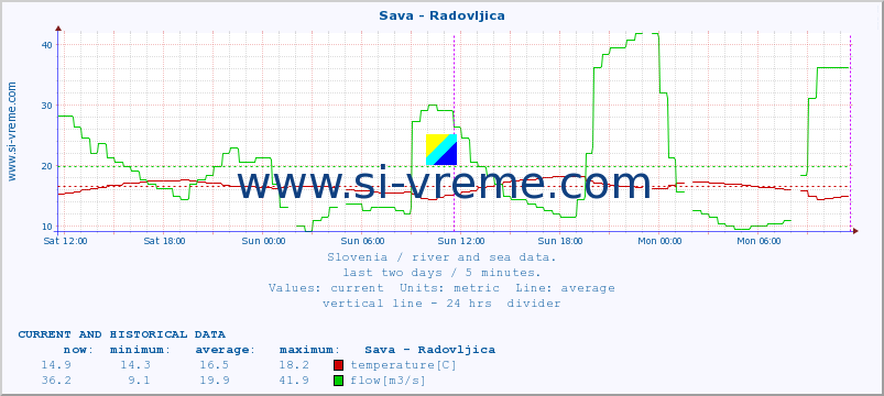  :: Sava - Radovljica :: temperature | flow | height :: last two days / 5 minutes.