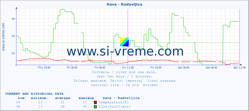  :: Sava - Radovljica :: temperature | flow | height :: last two days / 5 minutes.