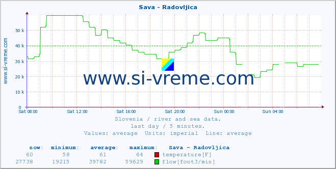  :: Sava - Radovljica :: temperature | flow | height :: last day / 5 minutes.