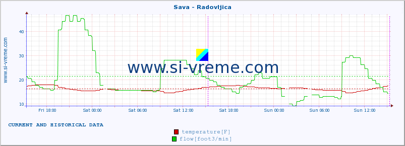  :: Sava - Radovljica :: temperature | flow | height :: last two days / 5 minutes.