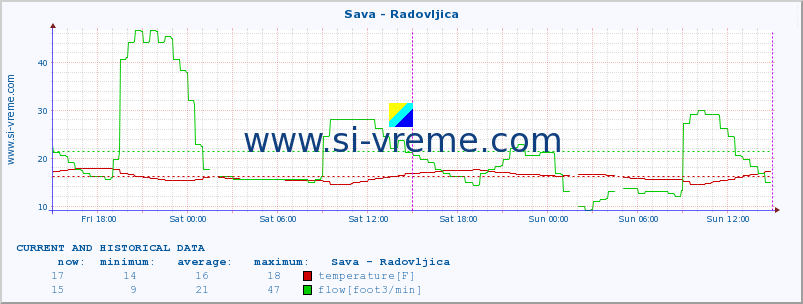  :: Sava - Radovljica :: temperature | flow | height :: last two days / 5 minutes.