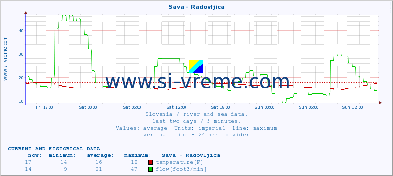  :: Sava - Radovljica :: temperature | flow | height :: last two days / 5 minutes.