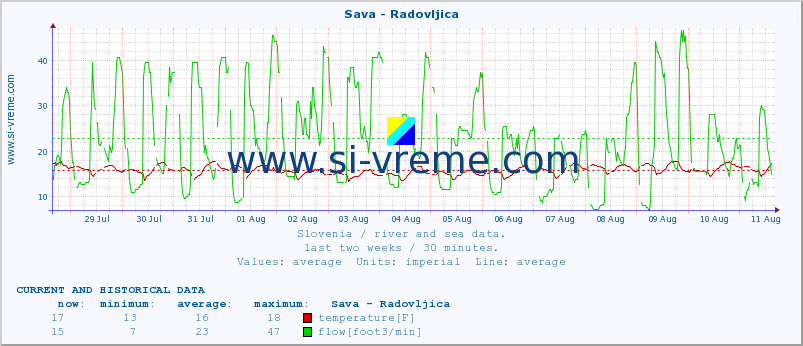  :: Sava - Radovljica :: temperature | flow | height :: last two weeks / 30 minutes.