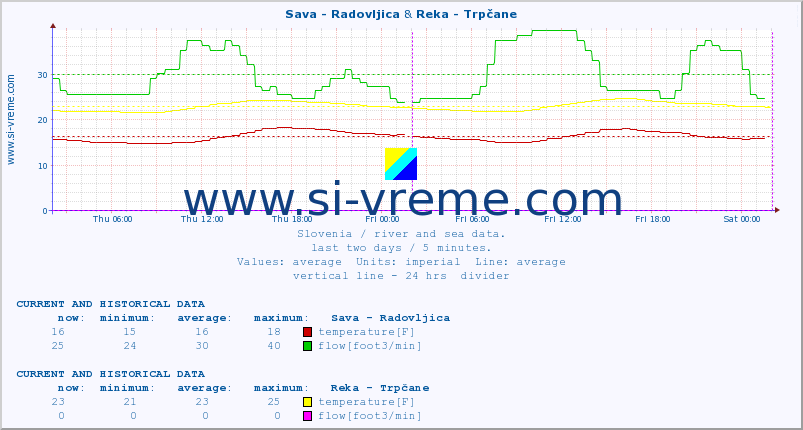  :: Sava - Radovljica & Reka - Trpčane :: temperature | flow | height :: last two days / 5 minutes.