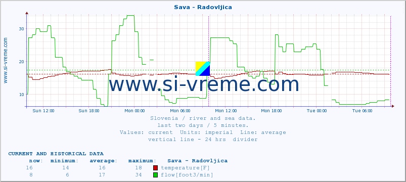  :: Sava - Radovljica :: temperature | flow | height :: last two days / 5 minutes.