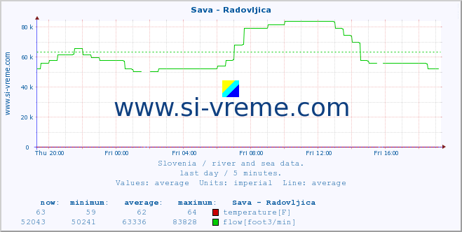  :: Sava - Radovljica :: temperature | flow | height :: last day / 5 minutes.