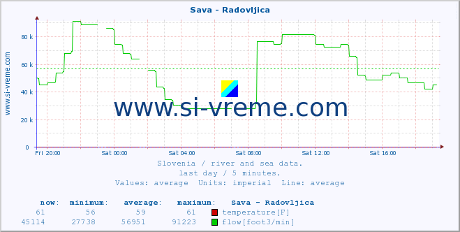  :: Sava - Radovljica :: temperature | flow | height :: last day / 5 minutes.