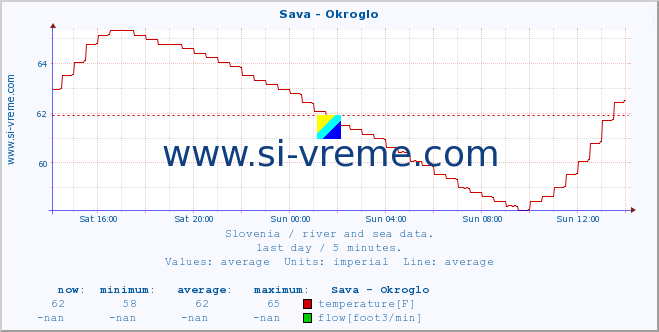  :: Sava - Okroglo :: temperature | flow | height :: last day / 5 minutes.