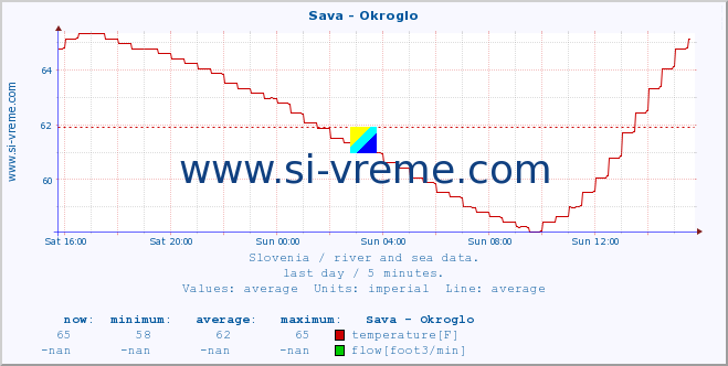  :: Sava - Okroglo :: temperature | flow | height :: last day / 5 minutes.