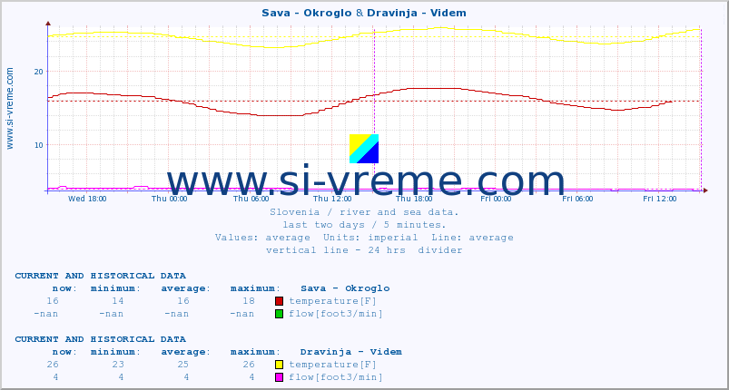  :: Sava - Okroglo & Dravinja - Videm :: temperature | flow | height :: last two days / 5 minutes.
