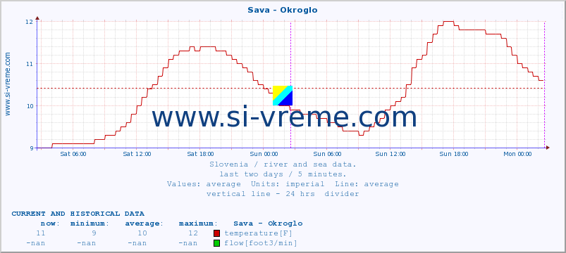  :: Sava - Okroglo :: temperature | flow | height :: last two days / 5 minutes.