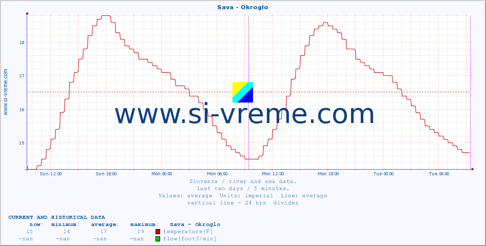  :: Sava - Okroglo :: temperature | flow | height :: last two days / 5 minutes.