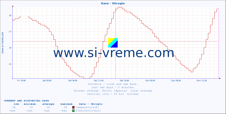  :: Sava - Okroglo :: temperature | flow | height :: last two days / 5 minutes.