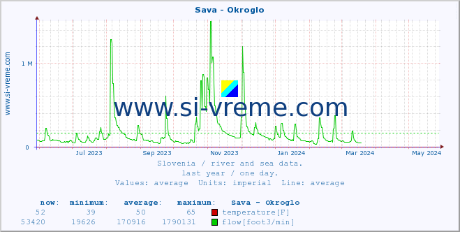  :: Sava - Okroglo :: temperature | flow | height :: last year / one day.