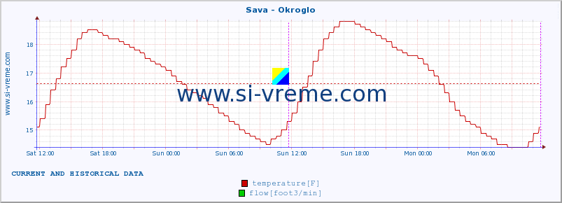  :: Sava - Okroglo :: temperature | flow | height :: last two days / 5 minutes.