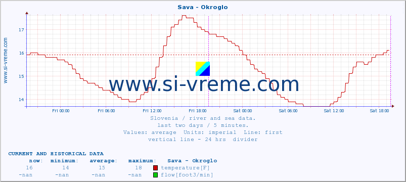  :: Sava - Okroglo :: temperature | flow | height :: last two days / 5 minutes.