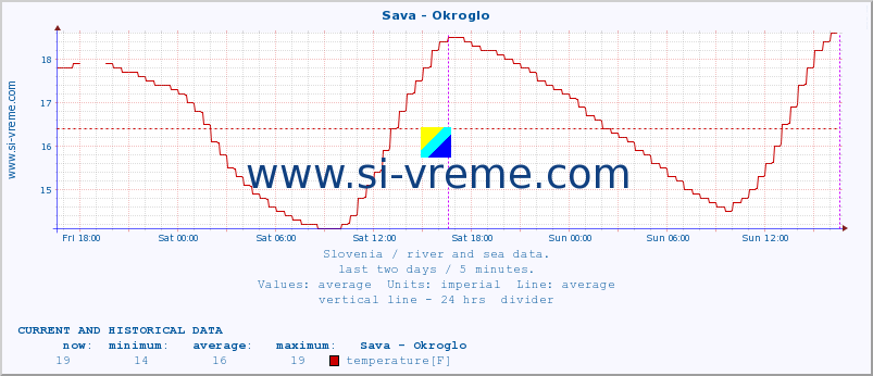  :: Sava - Okroglo :: temperature | flow | height :: last two days / 5 minutes.