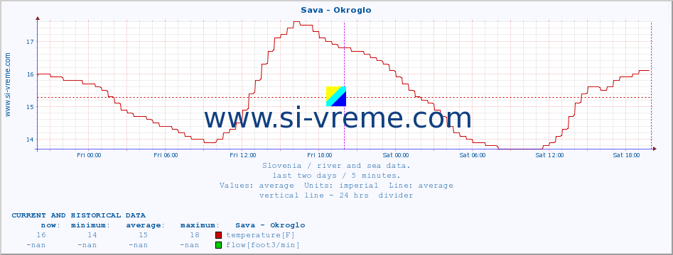  :: Sava - Okroglo :: temperature | flow | height :: last two days / 5 minutes.