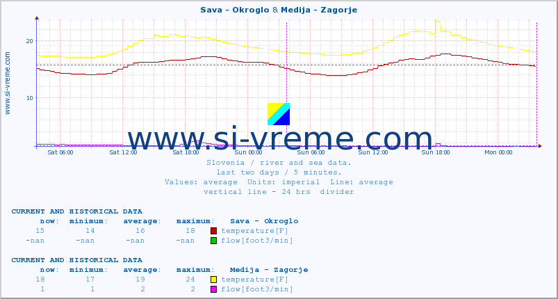  :: Sava - Okroglo & Medija - Zagorje :: temperature | flow | height :: last two days / 5 minutes.