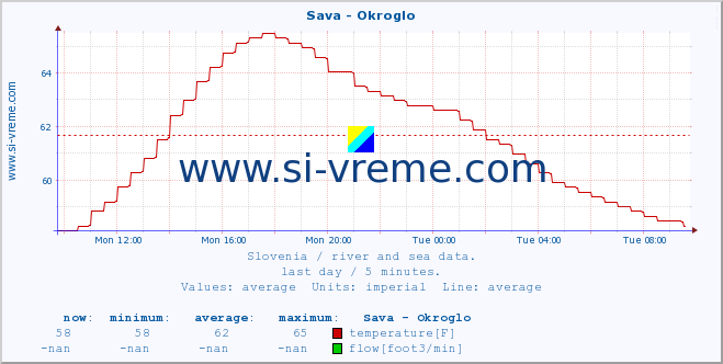  :: Sava - Okroglo :: temperature | flow | height :: last day / 5 minutes.