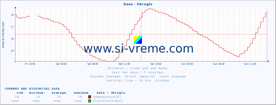  :: Sava - Okroglo :: temperature | flow | height :: last two days / 5 minutes.