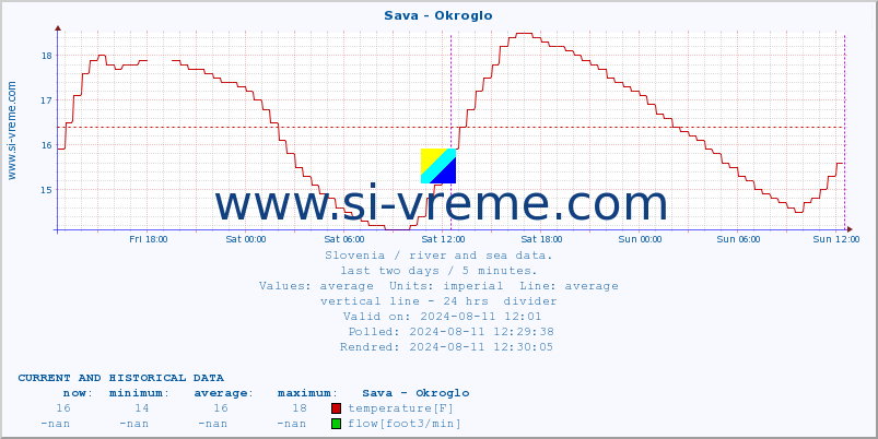  :: Sava - Okroglo :: temperature | flow | height :: last two days / 5 minutes.