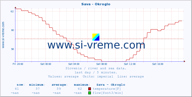  :: Sava - Okroglo :: temperature | flow | height :: last day / 5 minutes.