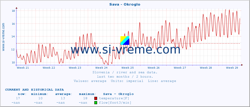  :: Sava - Okroglo :: temperature | flow | height :: last two months / 2 hours.