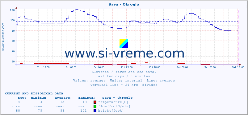  :: Sava - Okroglo :: temperature | flow | height :: last two days / 5 minutes.