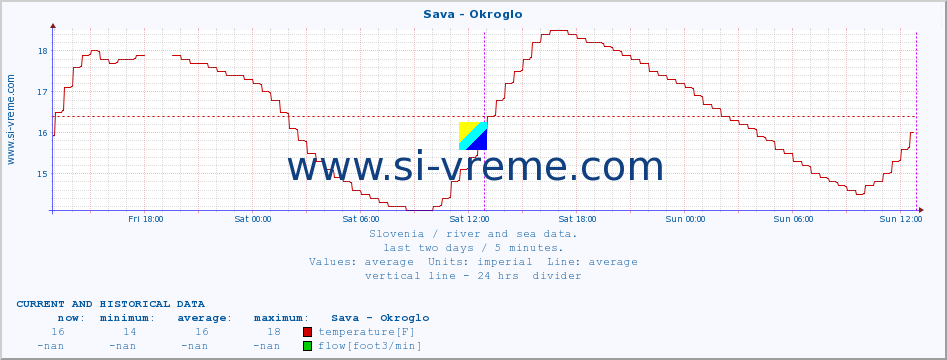  :: Sava - Okroglo :: temperature | flow | height :: last two days / 5 minutes.