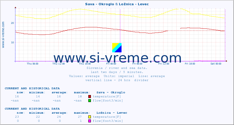  :: Sava - Okroglo & Ložnica - Levec :: temperature | flow | height :: last two days / 5 minutes.