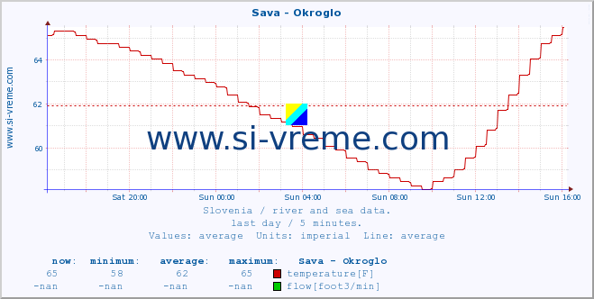  :: Sava - Okroglo :: temperature | flow | height :: last day / 5 minutes.