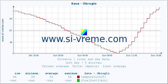  :: Sava - Okroglo :: temperature | flow | height :: last day / 5 minutes.