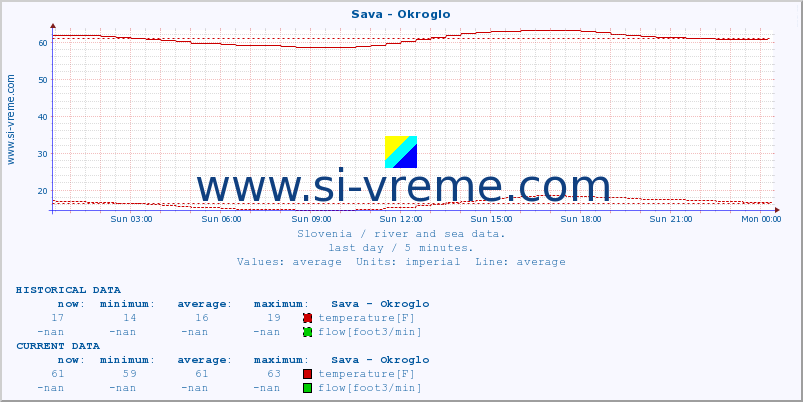  :: Sava - Okroglo :: temperature | flow | height :: last day / 5 minutes.